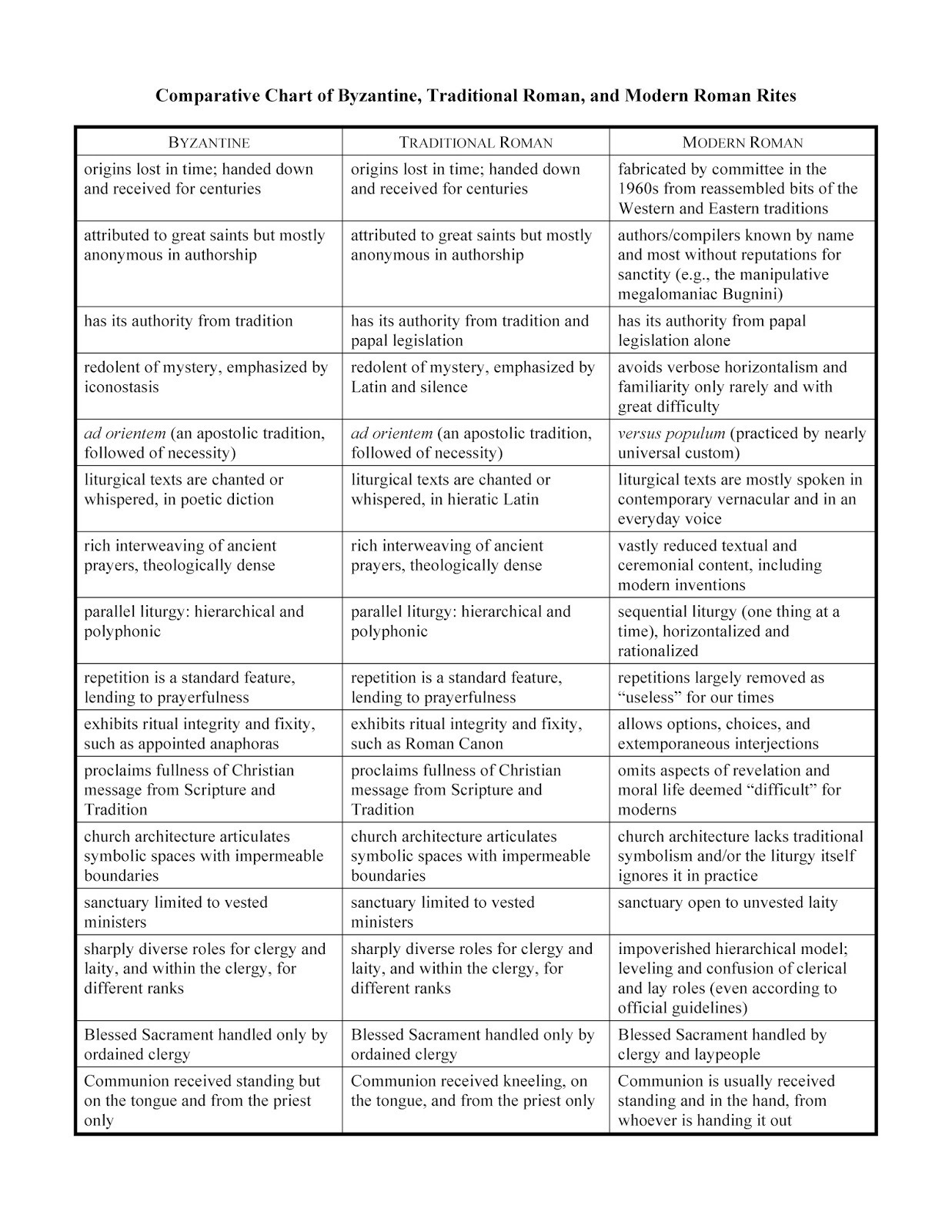 *Byzantine Rite, Latin Mass, and Novus Ordo Compared*
