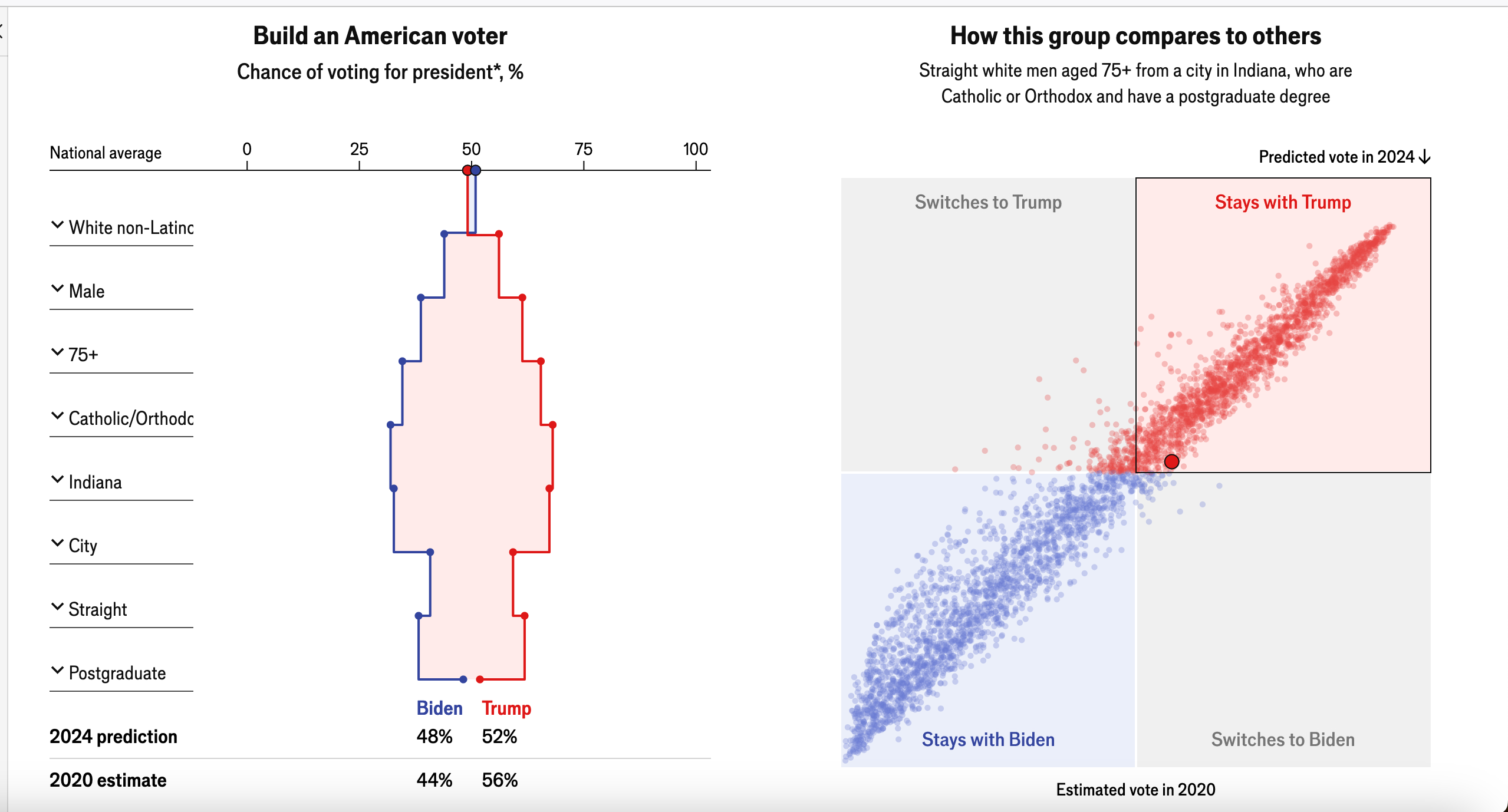 Here’s what the Economist thinks of my likely vote this Fall